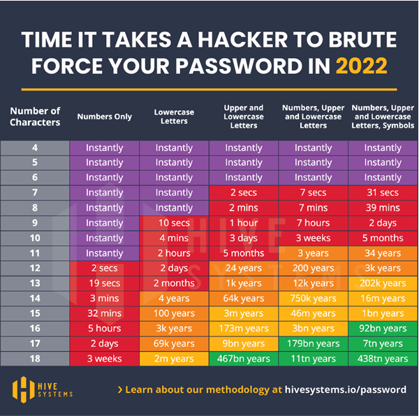 Chart that shows how quickly hackers can brute force a password based on the number of characters in the password