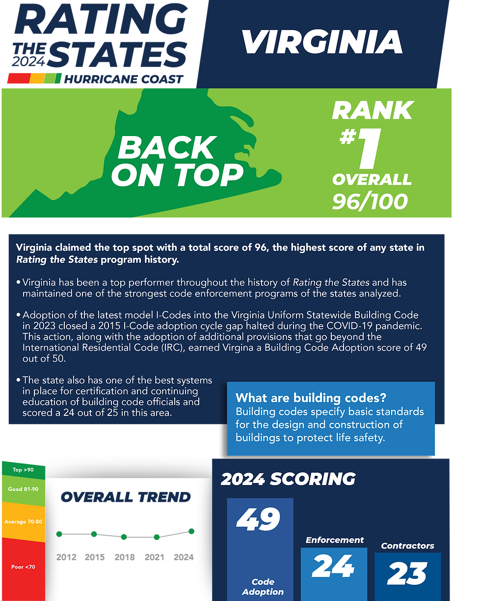 Infographic that outlines how Virginia scored in the three considered categories: 49, 24, and 23 as listed in the article.