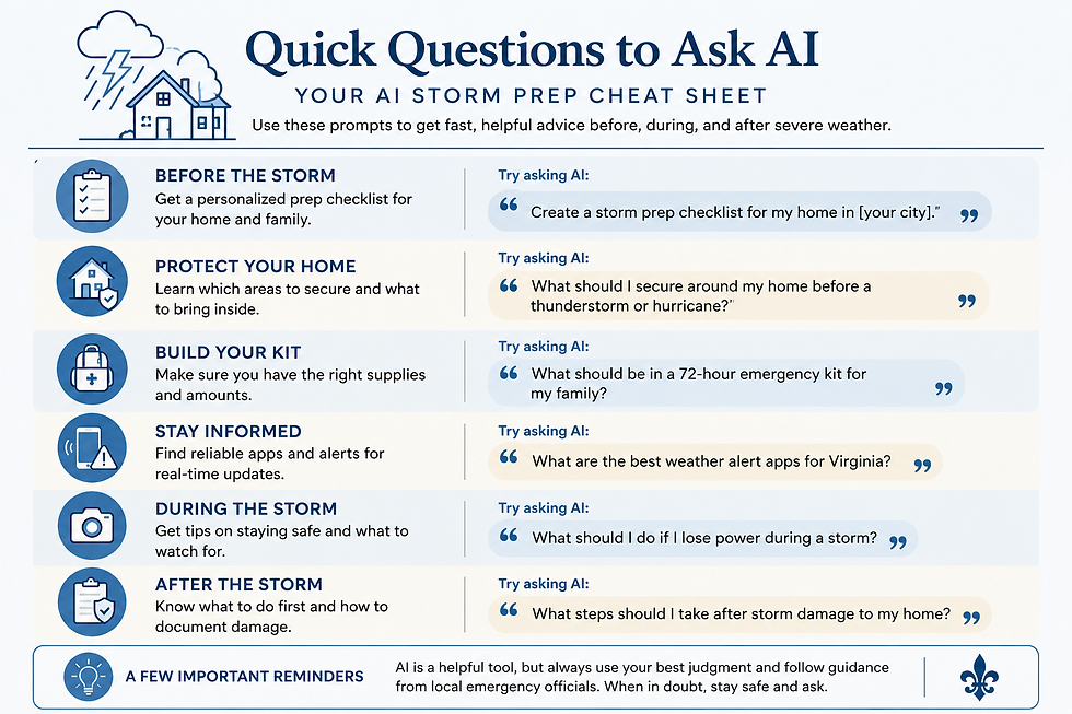 Infographic titled "AI Storm Prep: 5 Quick Questions to Ask AI" featuring five prompts for homeowners: explain today's weather alert, create a last-minute storm checklist, identify outdoor items to secure, check an emergency kit, and document storm damage. A reminder at the bottom advises relying on official forecasts and emergency alerts while using AI to support, not replace, guidance from the National Weather Service and local emergency officials.