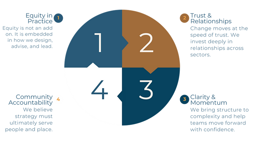 Diagram illustrating the four core values of Third Space Advisory Group