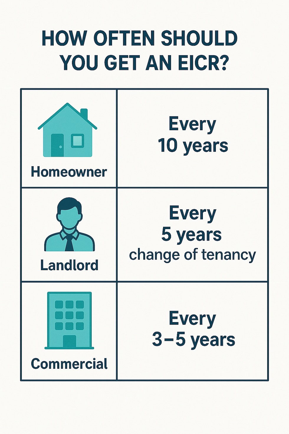 How Often Should You Get an EICR