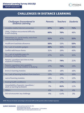 HIGHLIGHT: Internet connectivity and less conducive learning environment major challenges