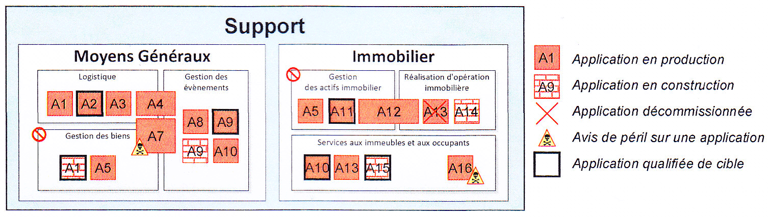 Définir et réviser la trajectoire d'évolution SI pour l'aligner sur le métier : POS modèle d