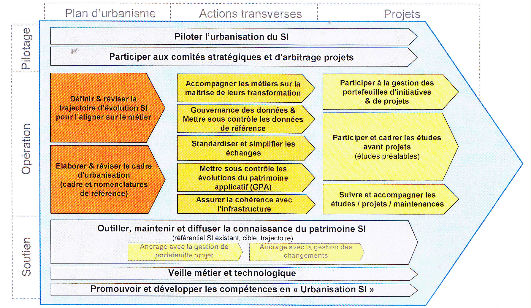 Dans le processus d'urbanisation du SI, il y en a pour tout le monde