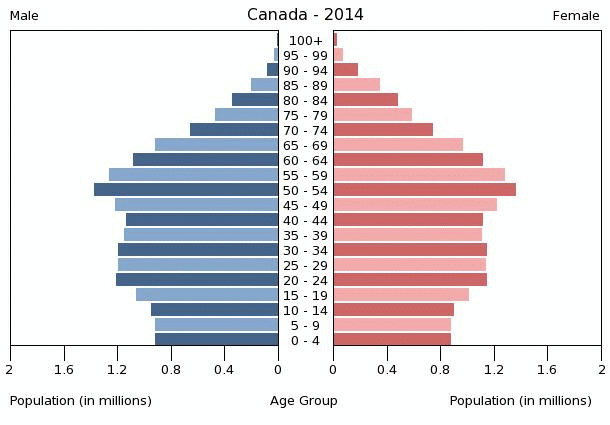 canada age.gif