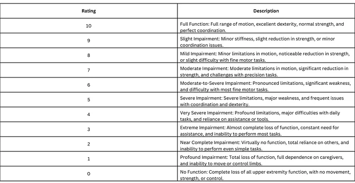 Ability curve model rating scale