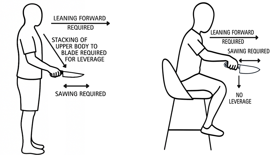Cutting dynamics during standing and seated cutting.