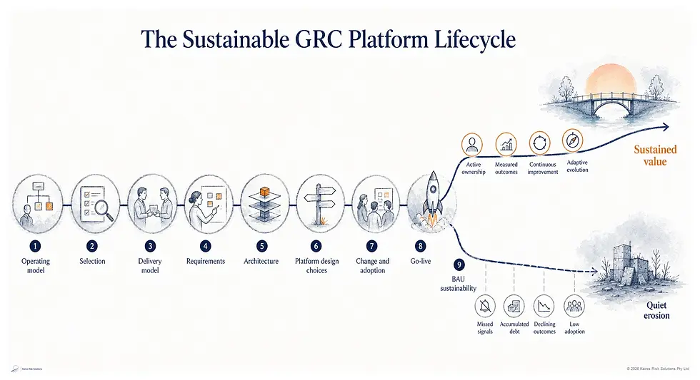 Figure: The sustainable GRC platform lifecycle — operating model, selection, delivery model, requirements, architecture, platform design choices, change and adoption, and BAU sustainability, with the fork at go-live between sustained value and quiet erosion.