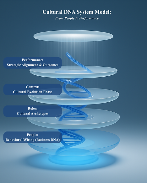 People Behavioral Wiring (Business DNA).png