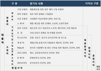 [스마트목표이익]한계이익, 변동이익, 공헌이익의 구분