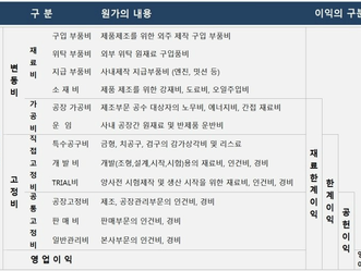 [스마트목표이익]한계이익, 변동이익, 공헌이익의 구분