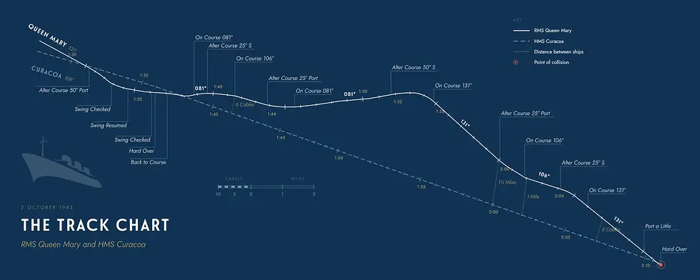 The zigzagging sailing of Queen Mary and HMS Curacoa