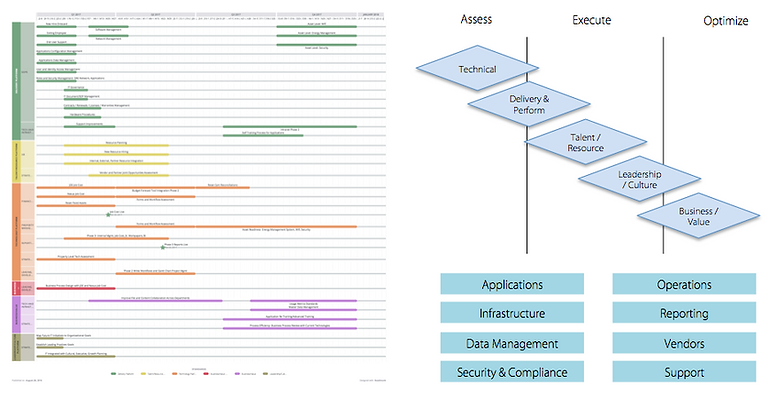 Strategic IT Technology Roadmap and Assessment