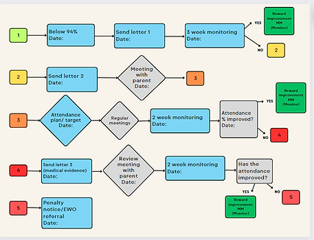 Attendance Fall Chart.png