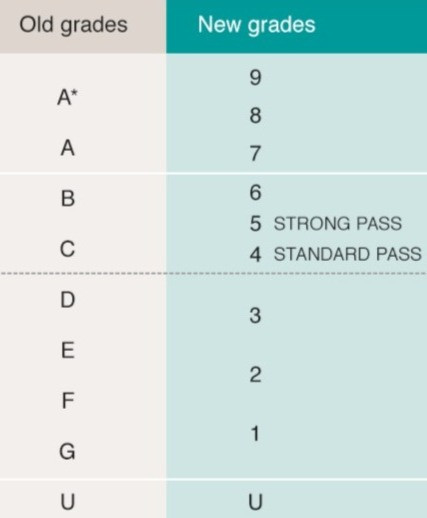 GCSE new grading system - A* to E / 9-1