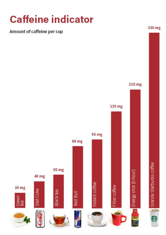 Caffeine consumption