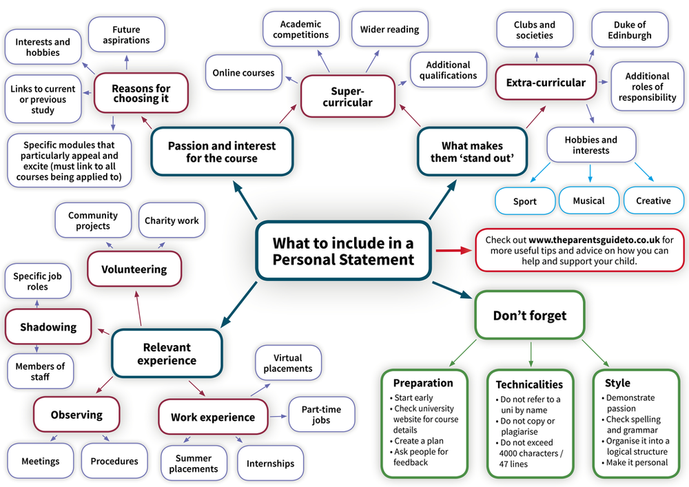 personal statement mind map