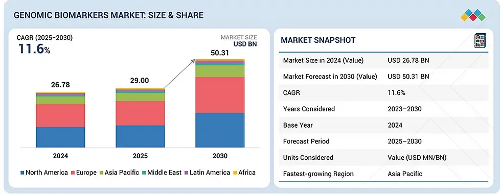 Genomic Biomarkers Market to Reach $50.31 Billion by 2030