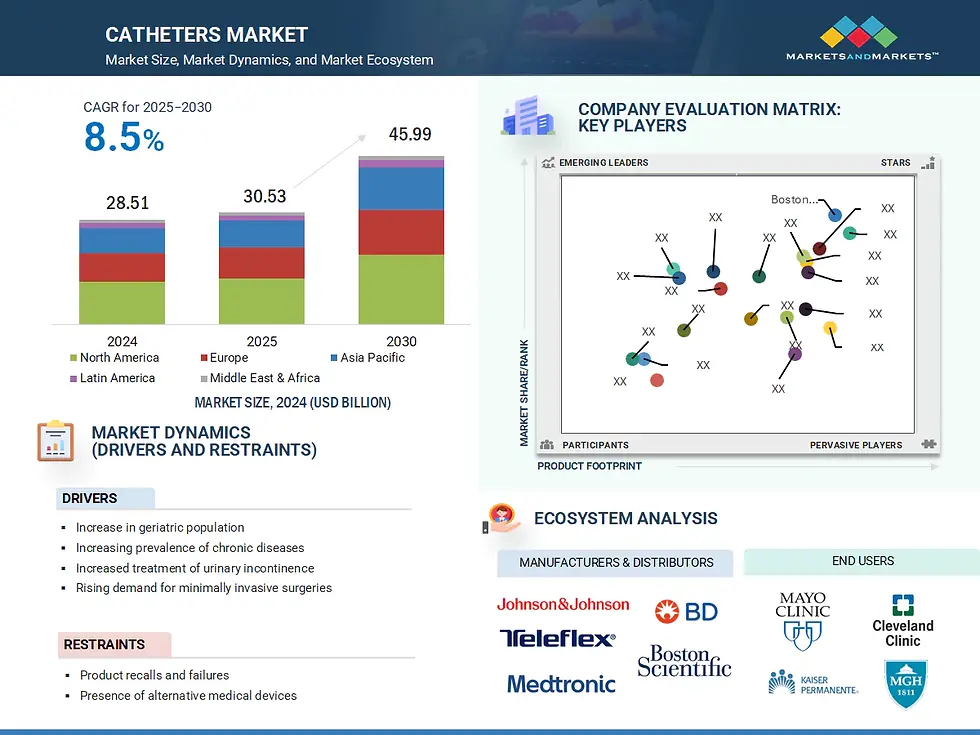 Future Growth of Catheters Market