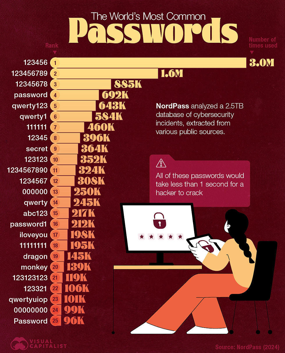 https://www.visualcapitalist.com/ranked-the-worlds-most-common-passwords/