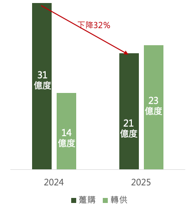 圖1:2024-2025年再生能源轉供數量與躉購數量比較