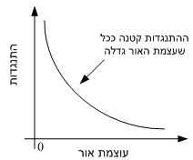 גרף חיישן אור 2.gif