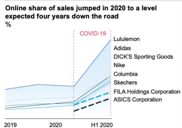 McKinsey chart on major sport players online sales