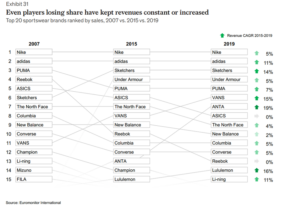 McKinsey analysis on revenue performance of spot apparel brands since 2007