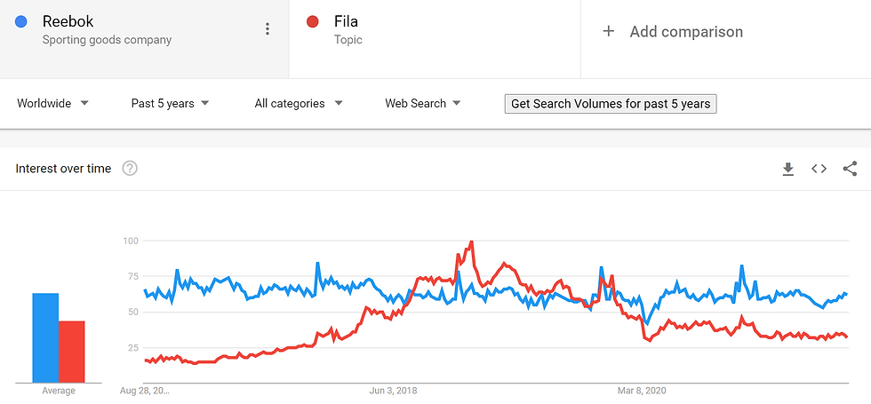 Fila vs Reebok Google Trends Chart