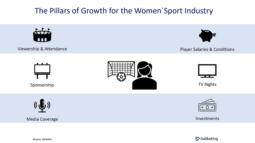 Sources of Growth in the Women´s Sport Industry