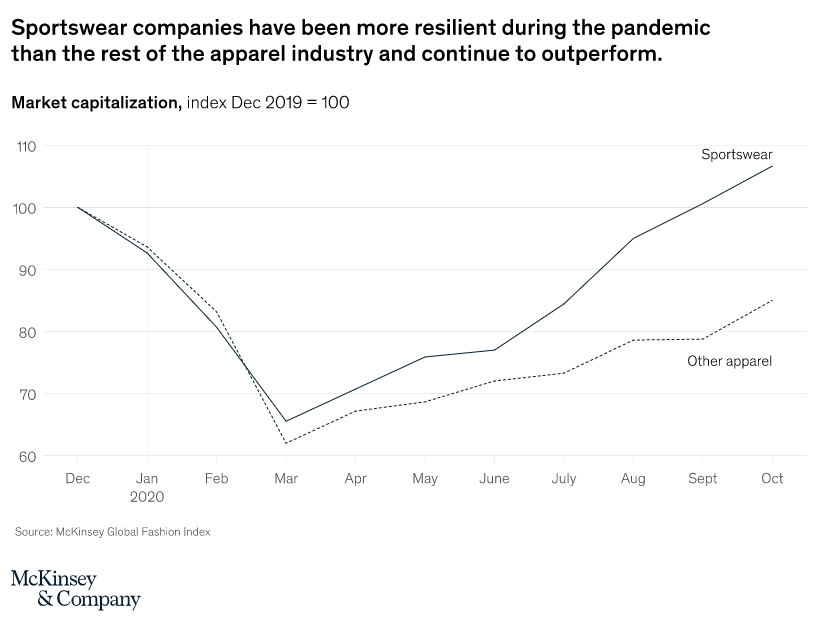 Sportswear evolution during the pandemic McKinsey