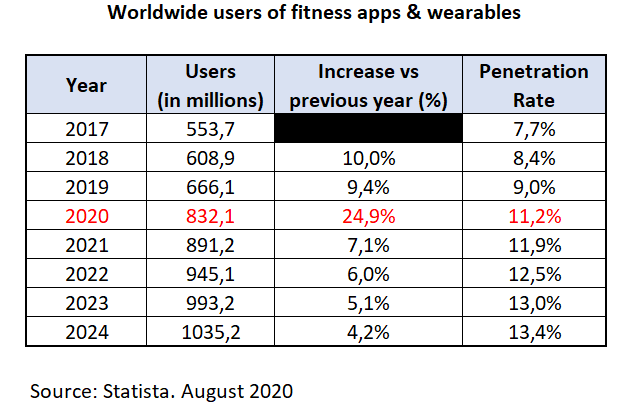 Worldwide users of fitness apps