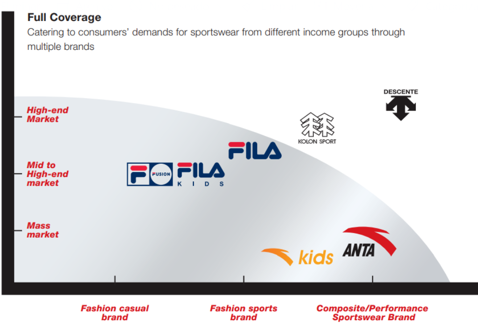 Anta Group Sport Apparel Brand Portfolio