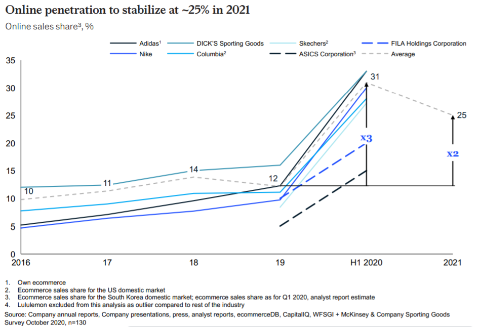Online penetration of major sportswear brands 2021 McKinsey