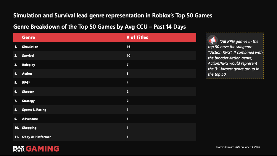 Table showing Roblox’s top 50 games by average CCU, with Simulation leading genre representation at 16 titles and Survival following with 10 titles.