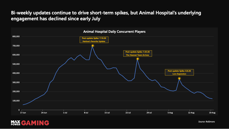 Line chart of Animal Hospital's daily concurrent players from June to August, showing a sharp rise through early July, spikes tied to the Harlow's Favorite update, the Hazmat update, and a lore expansion, followed by an overall decline