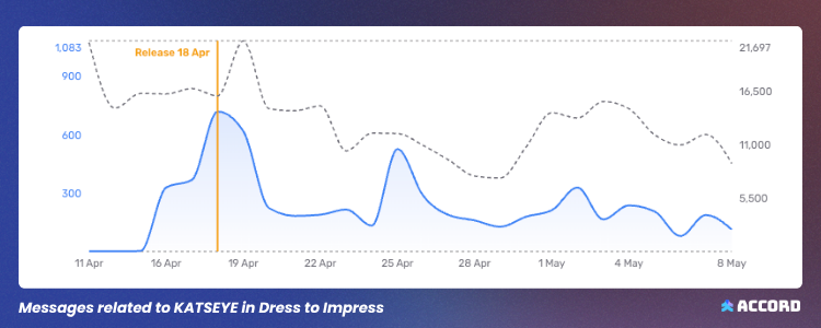 A Discord data chart showing message volume related to the Dress to Impress x KATSEYE Roblox collaboration, illustrating how player conversation and community sentiment can signal demand for brand integrations.