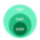 Interconnection between TAM, SAM, SOM