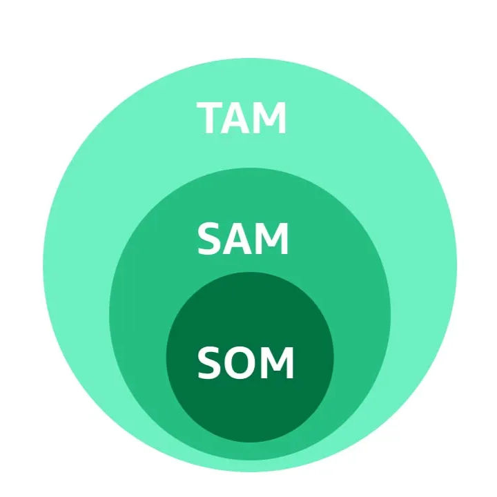 Interconnection between TAM, SAM, SOM