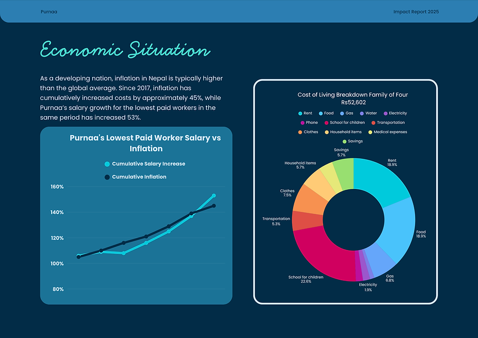 Graph and colourful chart showing wages and cost of living wage
