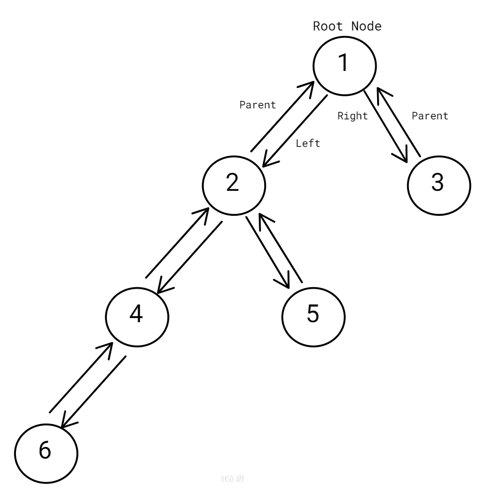 Binary Tree
