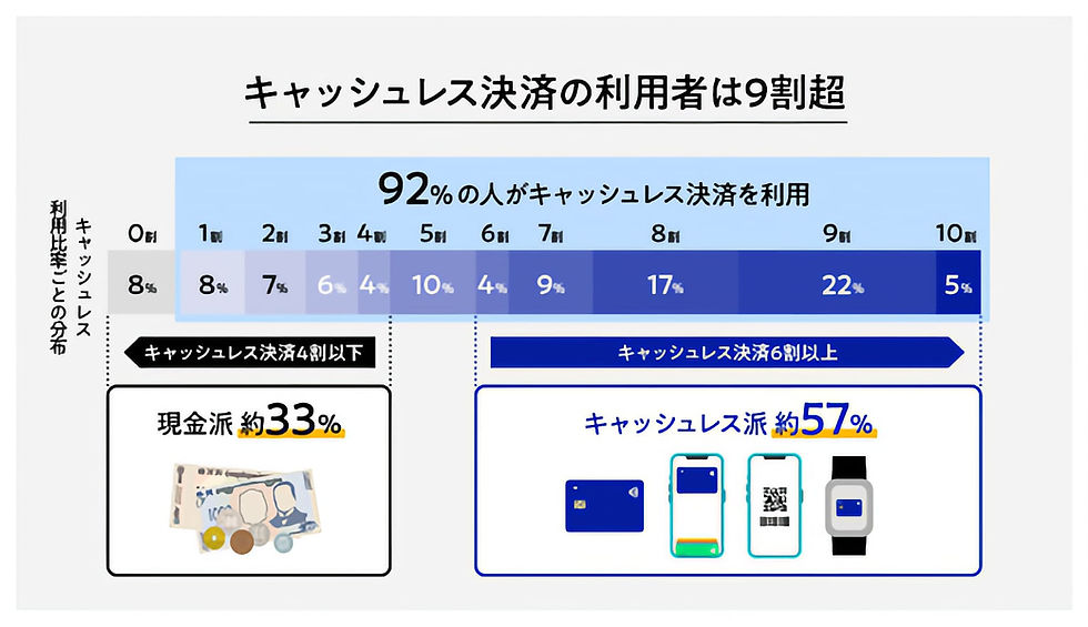 キャッシュレス決済は「スムーズさ」で選ぶ時代へ、Visaが国内調査を公表