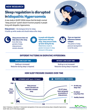 New research: Sleep regulation is disrupted in Idiopathic Hypersomnia