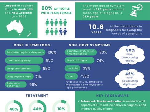 Insights from a 10-Year Australasian Idiopathic Hypersomnia Patient Data Registry Study