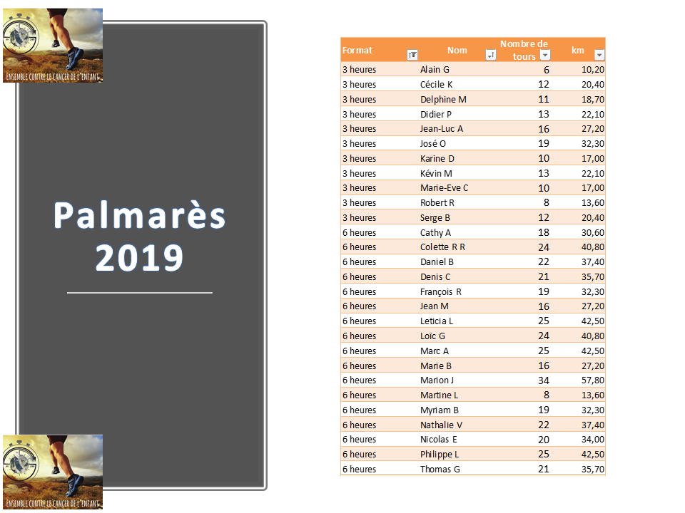 Palmarès 3h et 6h