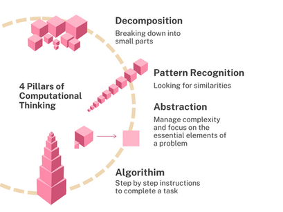 From Pink Tower to Pixel: How Montessori Builds Computational Thinking