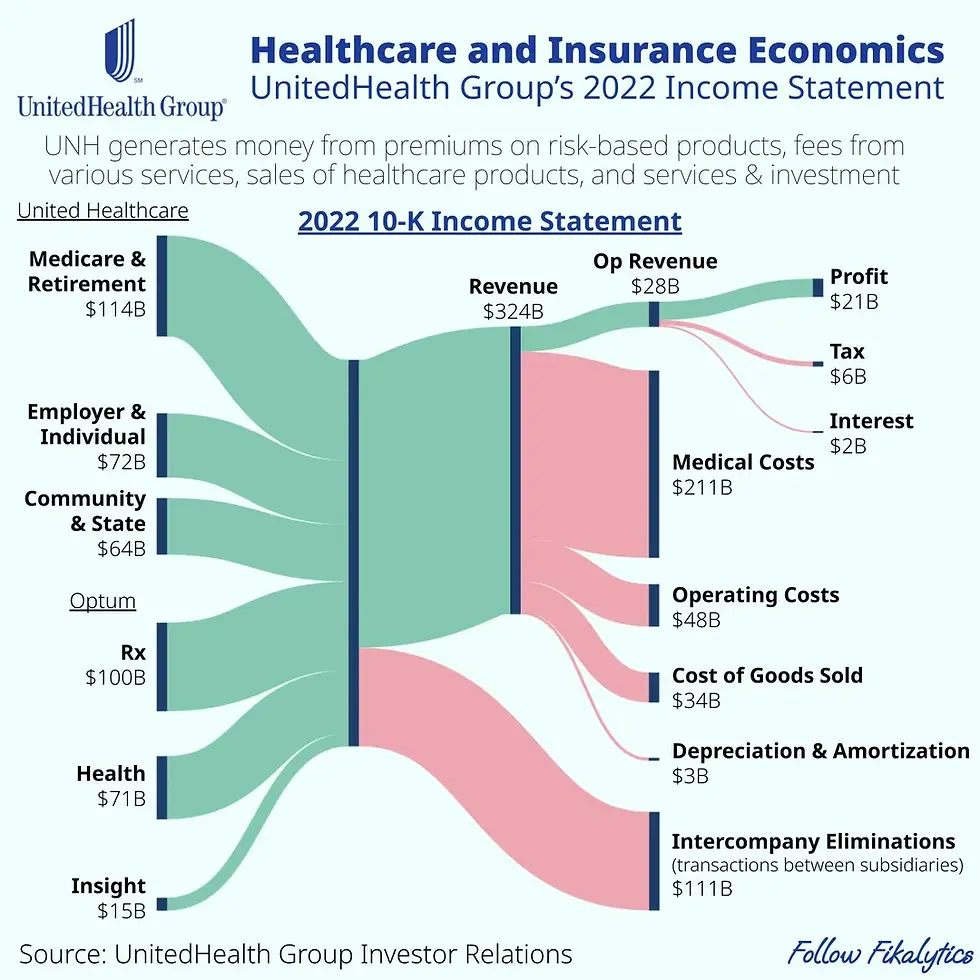 UnitedHealth Group's 2022 Income Statement