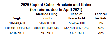 Investing and Taxes: All About Long-Term Capital Gains Tax