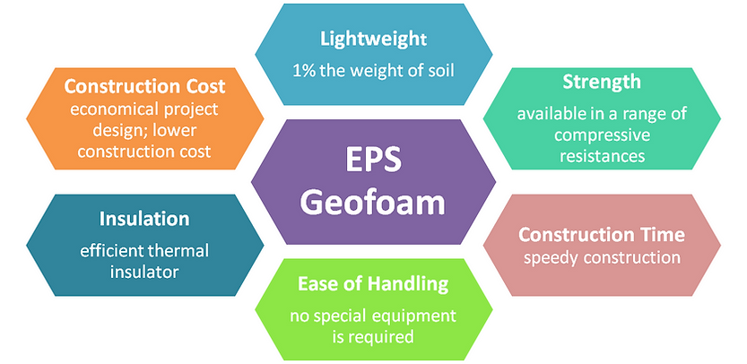 Product Overview for EPS SI Geofoam