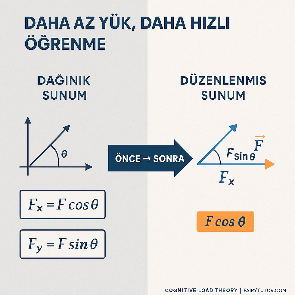 Cognitive Load Theory: Study Less, Learn Faster 🚀
